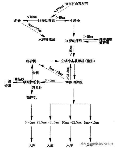 砂石骨料工艺