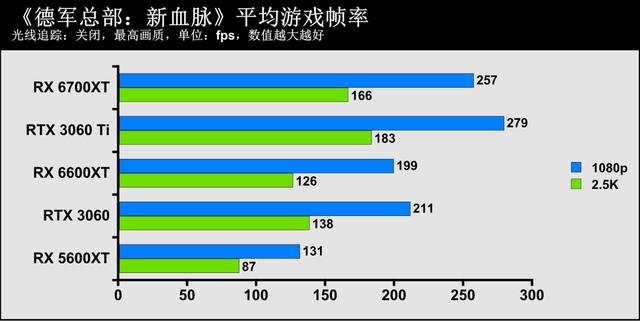 1080p遊戲顯卡新秀登場——AMD Radeon RX 6600XT顯卡首發評測