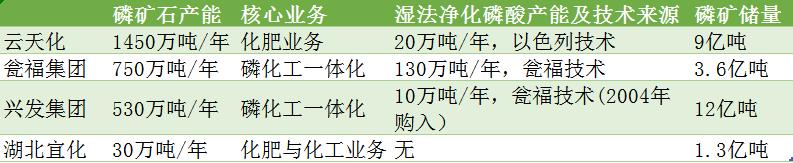 起风了，磷化工