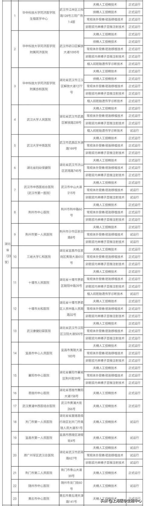 推荐！全国有资质的辅助生殖机构大全。（可以收藏）