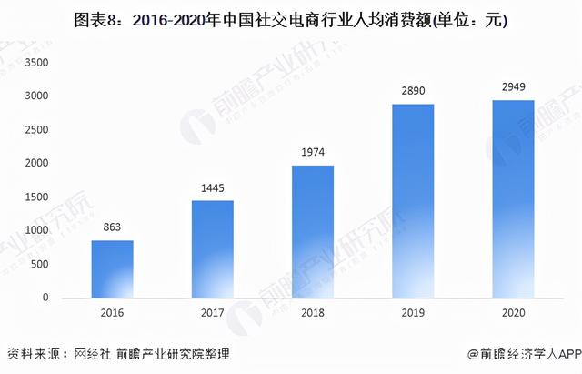 预见2021：《2021年中国社交电商行业全景图谱》(附发展趋势)