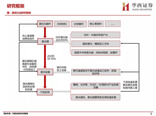 激光行业研究框架——激光器概览