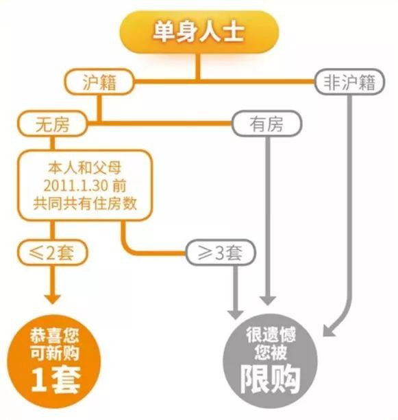 上海调整限购政策「2020房贷利率下调」