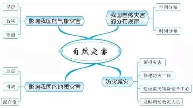 初中各科思维导图全汇总（语文、数学、地理、历史、化学、生物）