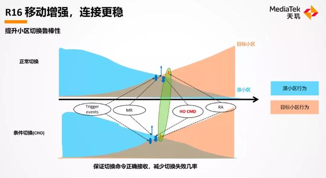 备战R16新周期，联发科凭什么成了尖子生？