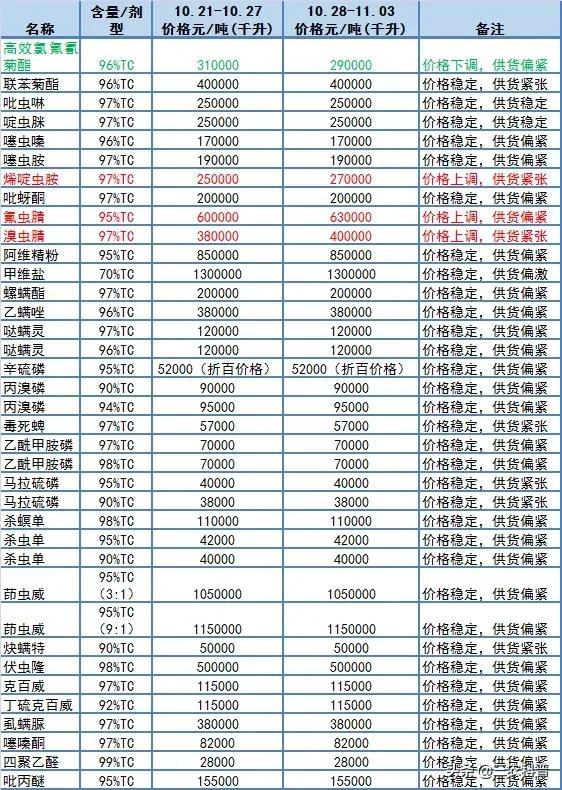 15种农药涨价，尿素最高降250元/吨！复合肥多少钱一吨了3