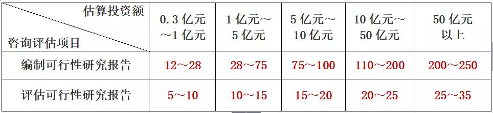 项目可行性研究报告收费标准