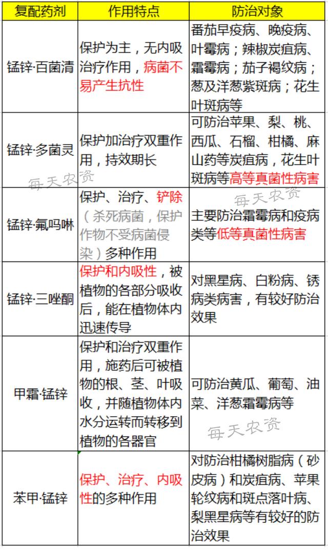 代森锰锌「保护性强」——这3大特性，必须了解4