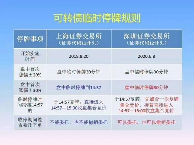 可转债上市规则介绍详解「可转债上市交易规则有哪些」