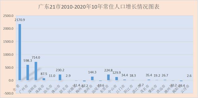 人口普查揭示粤21市房价未来走势差异，唯六城有强支撑，13城堪忧