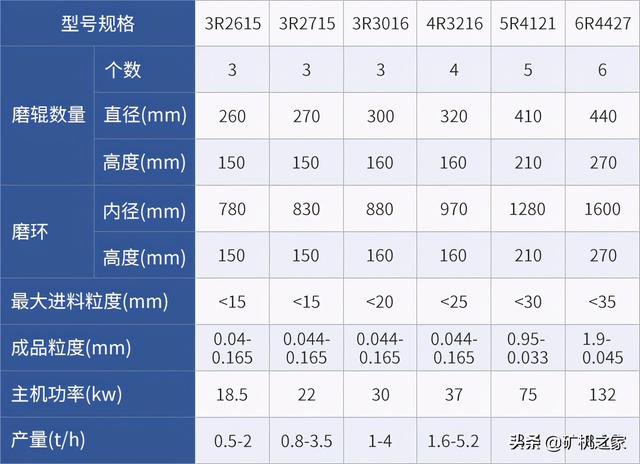 锥形破碎机与雷蒙机区别