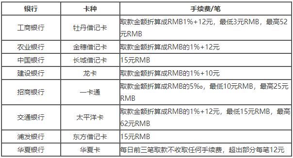 韩国留学信用卡