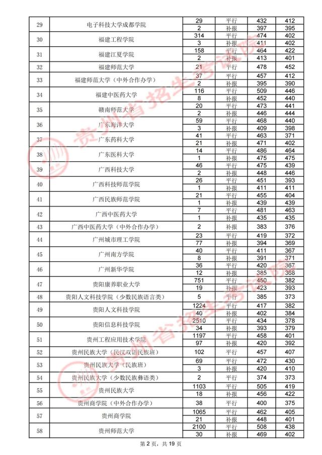 贵州高考：2021年贵州省高考第二批本科院校录取分数线-第14张图片-周公解梦大全