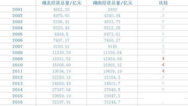 中部6省大洗牌：山西正在崛起，湖北领先湖南，河南增速乏力