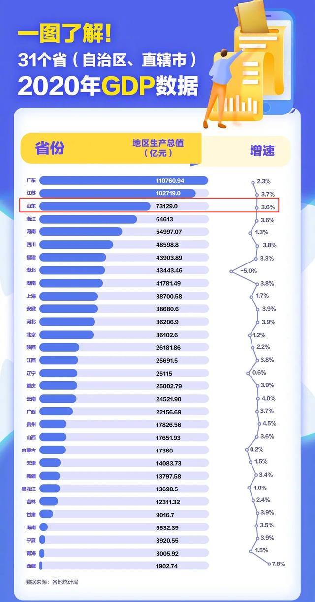 经济总量从超越江苏，到被反超3万亿，山东为何突然掉队了？