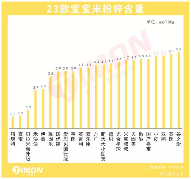 2021年23款儿童米粉评测，5款含有糖、1款检出重金属