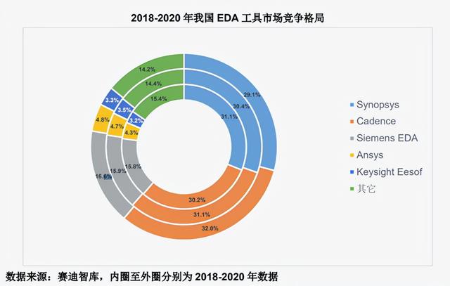 中国80%市场被外企占据，国产EDA软件的破局，比芯片垄断更迫切