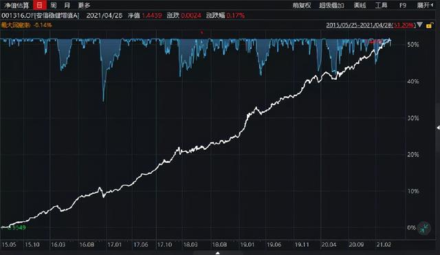 余额宝逐渐失宠，四只稳如老狗的基金来代替