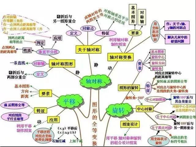 初中各科思维导图全汇总（语文、数学、地理、历史、化学、生物）