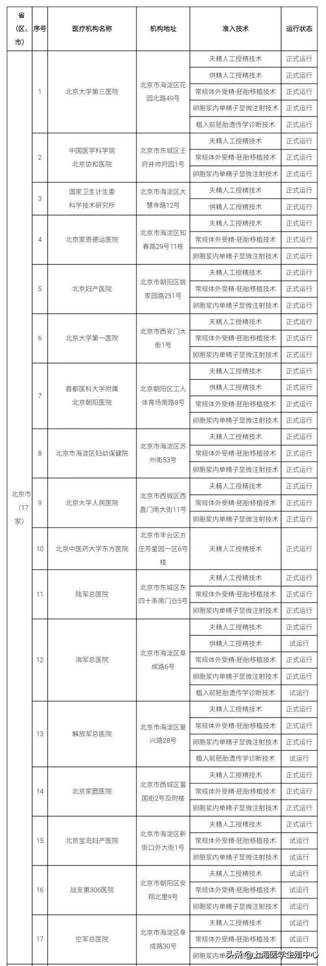 推荐！全国有资质的辅助生殖机构大全。（可以收藏）