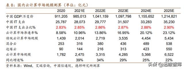 云计算：产业链梳理，成长空间有多大？远期利润率空间在多少？-第58张图片-9158手机教程网