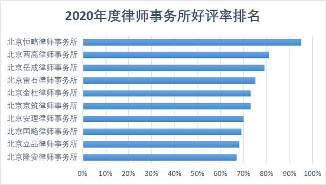 北京律师事务所排名前十名
