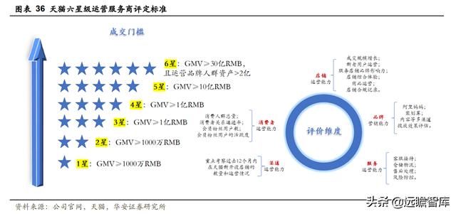 全链路品牌线上服务商，壹网壹创：面对行业分工细化，四维归一