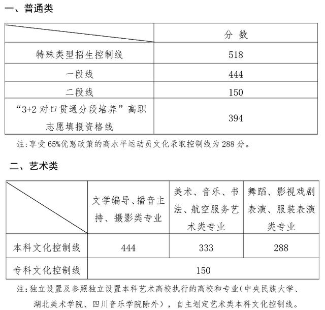 2021年31省市高考分数线+艺术统考合格线+志愿填报时间汇总