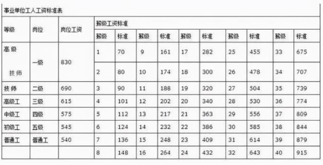 正科级公务员工资待遇如何，事业单位和公务员等级工资标准有什么区别！工资对照表来了