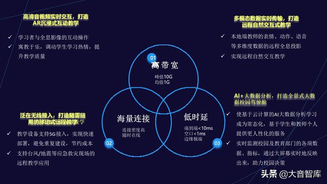 5G+AI智慧校园解决方案（PPT）