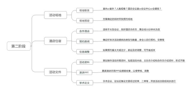 如何写一份优秀的活动策划与执行方案?