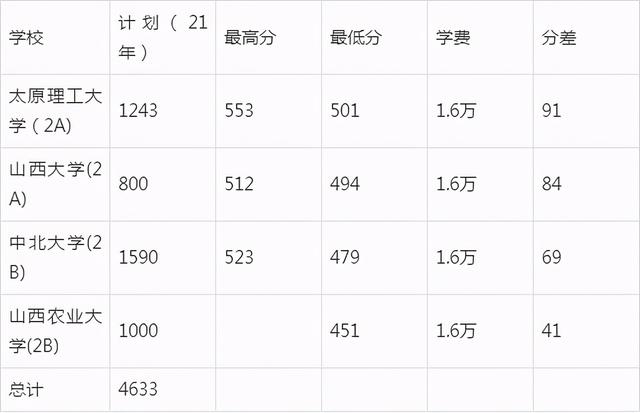 软件工程大学四年发展方向