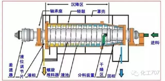 液压离心过滤机