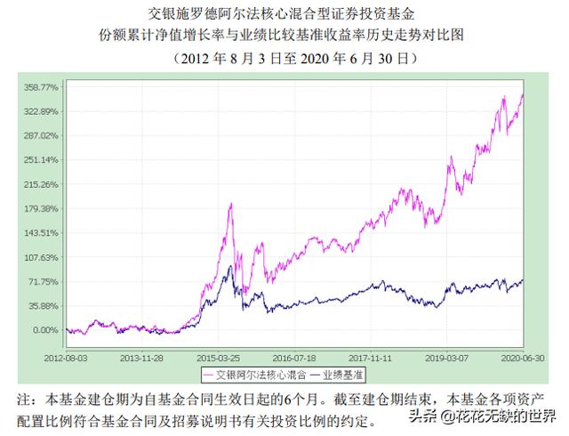 上投阿尔法怎么样