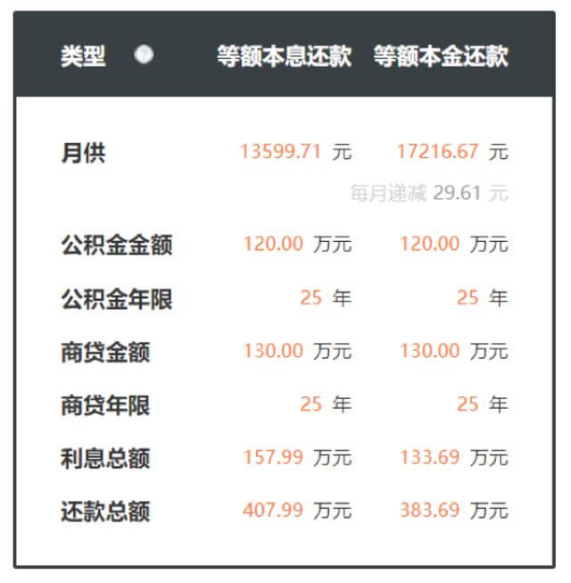 北京貸款買房北京買房那些事貸款篇三室二廳20萬全款