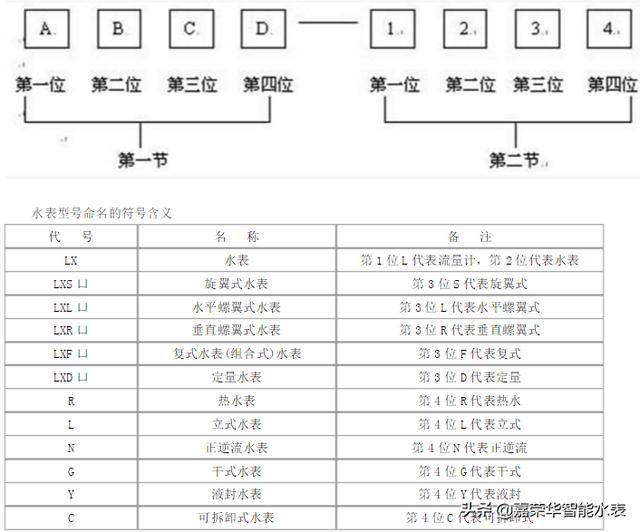 水表型号