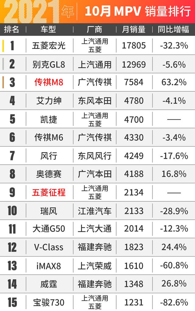 本田SUV卖爆了！10月汽车销量出炉