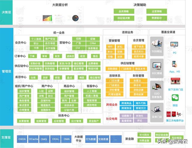 新零售平台怎么做?数商云电商系统解决方案,实现流量精准定位