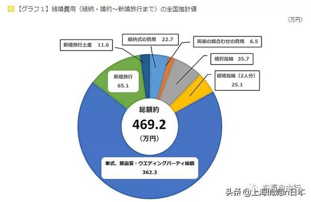 日本男人娶老婆 花费真不多 全网搜