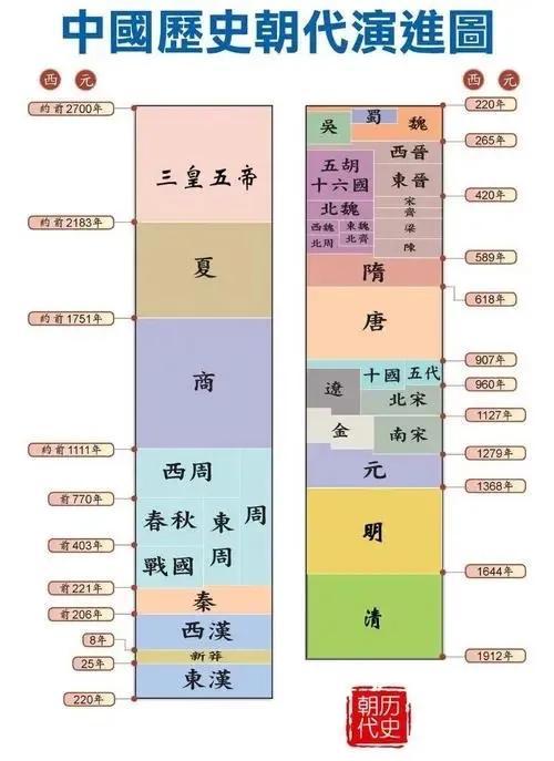 叮咚！大家还记得中国朝代顺序和各省份简称吗？