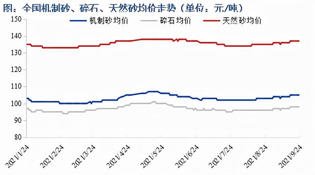 现在建筑砂石原材料价格