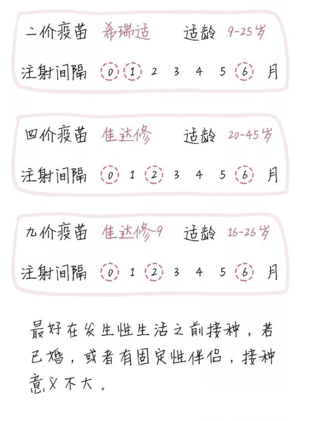 宫颈癌疫苗2价4价9价的区别