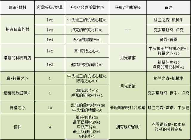 DNF：像素勇士传说，各结局完成方式一览-第12张图片-9158手机教程网