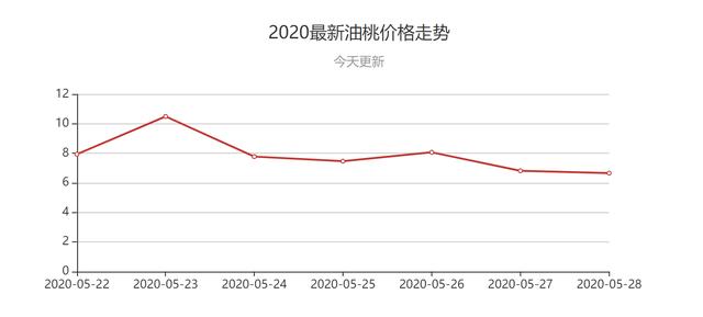 油桃没毛，是转基因水果吗？答案来了2