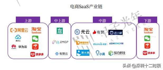 2021电商SaaS行业研究报告