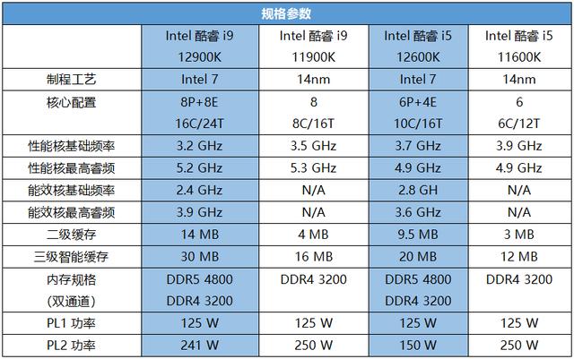 Intel酷睿i9 12900K性能称王，Intel第12代酷睿处理器首发测评