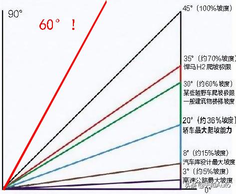 趣味问题 咱们开车爬过的坡 最陡的有会有多少度 全网搜