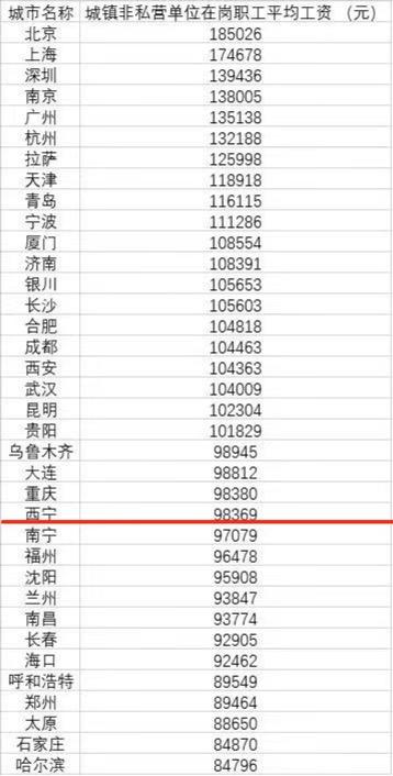 36个重点城市平均年工资出炉：京沪领跑，重庆、成都、武汉掉队