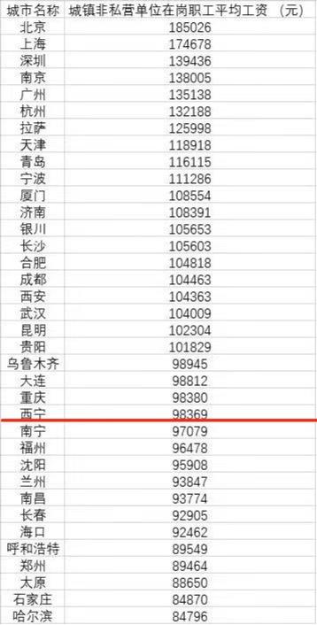 36个重点城市平均年工资出炉：京沪领跑，重庆、成都、武汉掉队