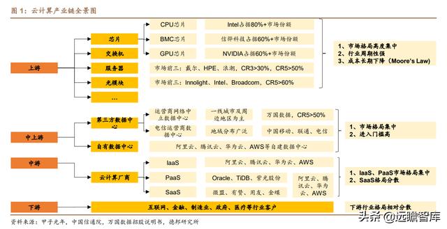 云计算：产业链梳理，成长空间有多大？远期利润率空间在多少？